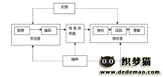 成为网站分析师必备的9大利器-交流能力