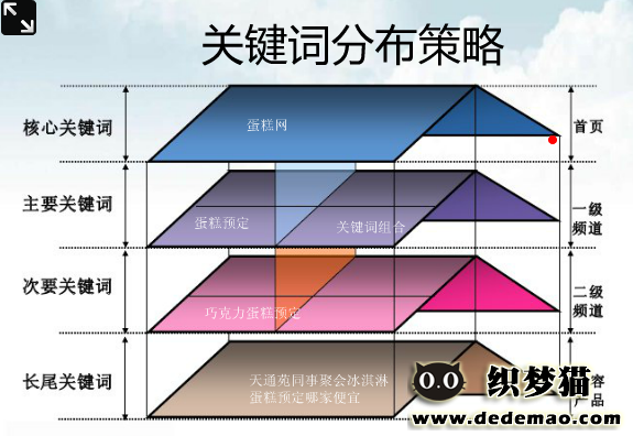 关键词分布策略